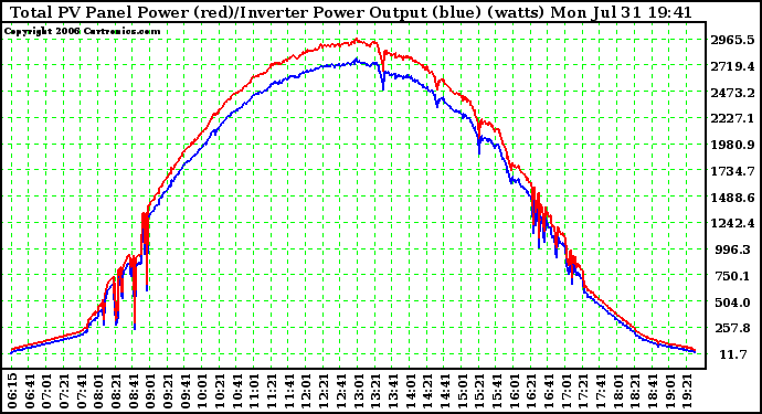 Solar PV/Inverter Performance PV Panel Power Output (vs) Inverter Power Output