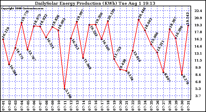 Solar PV/Inverter Performance Daily Solar Energy Production