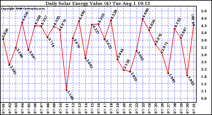 Solar PV/Inverter Performance Daily Solar Energy Production Value