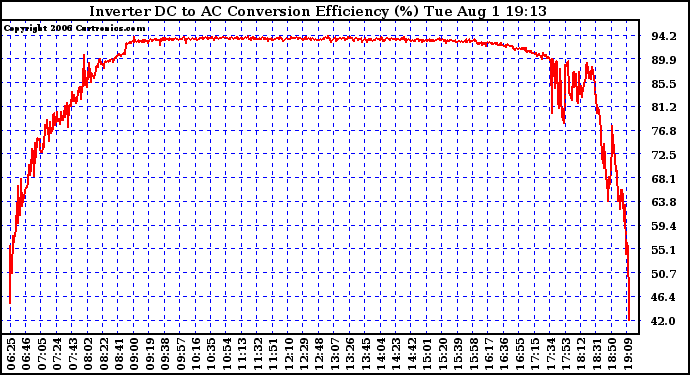 Solar PV/Inverter Performance Inverter DC to AC Conversion Efficiency