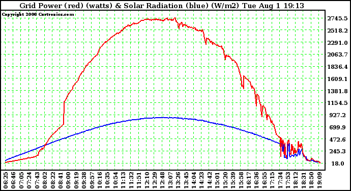 Solar PV/Inverter Performance Grid Power (watts) & Solar Radiation (W/m2)