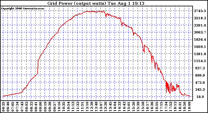 Solar PV/Inverter Performance Inverter Power Output