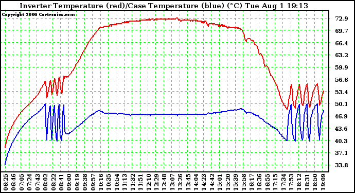 Solar PV/Inverter Performance Inverter Operating Temperature