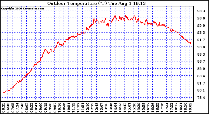 Solar PV/Inverter Performance Outdoor Temperature