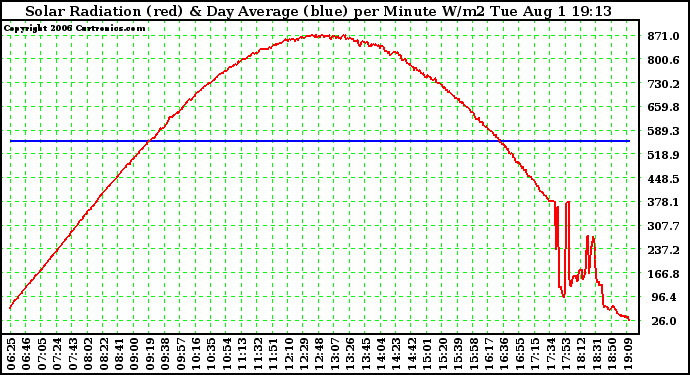 Solar PV/Inverter Performance Solar Radiation & Day Average per Minute W/m2