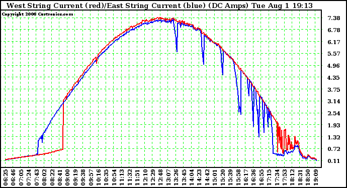 Solar PV/Inverter Performance Photovoltaic Panel Current Output