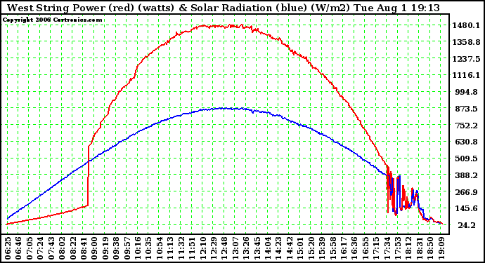 Solar PV/Inverter Performance West Array Power Output & Solar Radiation