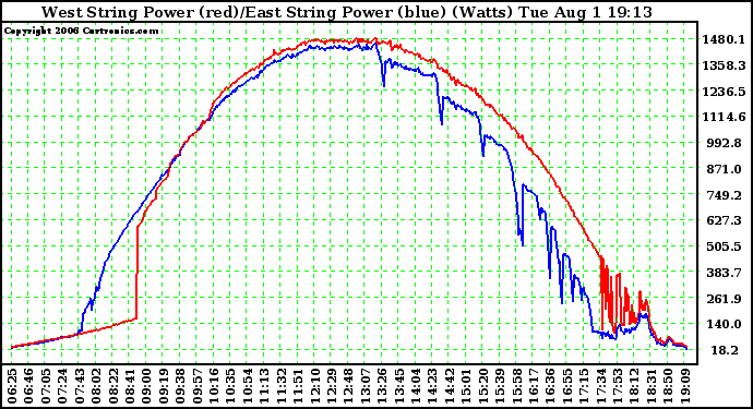 Solar PV/Inverter Performance Photovoltaic Panel Power Output