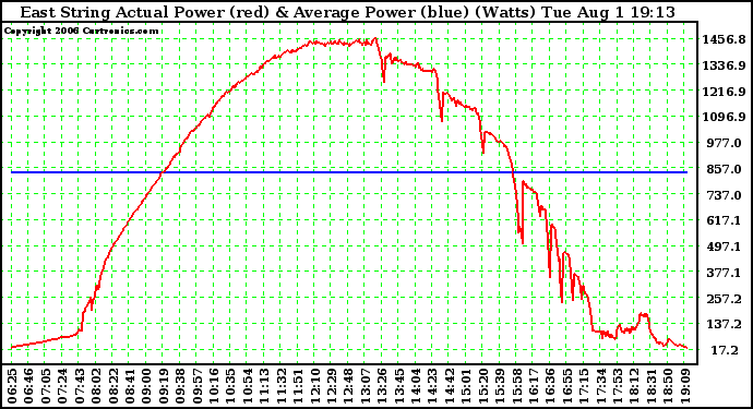 Solar PV/Inverter Performance East Array Actual & Average Power Output