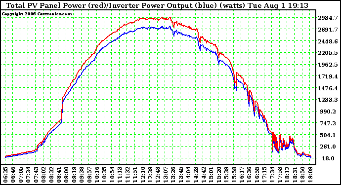 Solar PV/Inverter Performance PV Panel Power Output (vs) Inverter Power Output