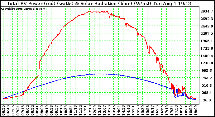 Solar PV/Inverter Performance Total PV Power Output & Solar Radiation