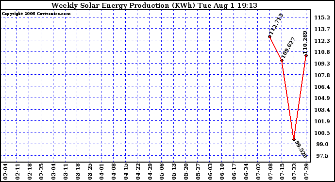 Solar PV/Inverter Performance Weekly Solar Energy Production