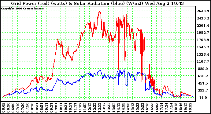 Solar PV/Inverter Performance Grid Power (watts) & Solar Radiation (W/m2)