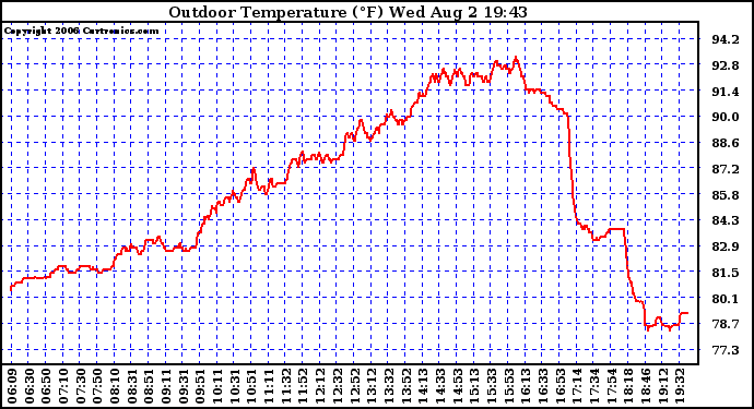 Solar PV/Inverter Performance Outdoor Temperature