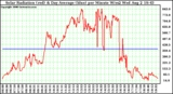 Solar PV/Inverter Performance Solar Radiation & Day Average per Minute W/m2