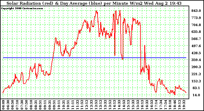 Solar PV/Inverter Performance Solar Radiation & Day Average per Minute W/m2