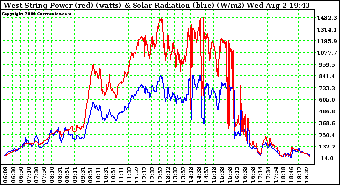 Solar PV/Inverter Performance West Array Power Output & Solar Radiation