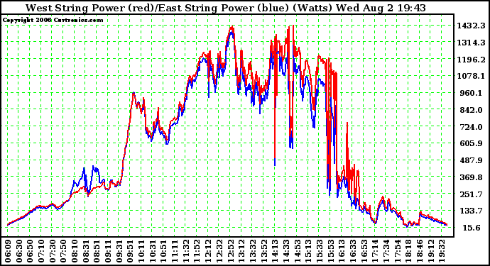 Solar PV/Inverter Performance Photovoltaic Panel Power Output