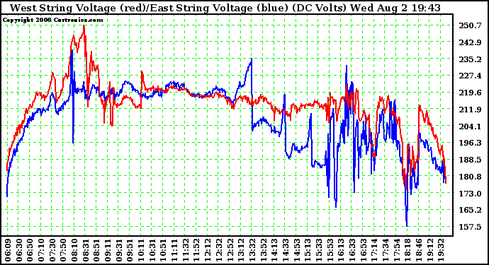 Solar PV/Inverter Performance Photovoltaic Panel Voltage Output