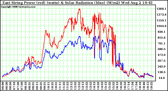 Solar PV/Inverter Performance East Array Power Output & Solar Radiation