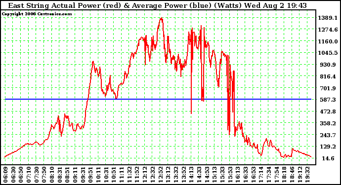 Solar PV/Inverter Performance East Array Actual & Average Power Output