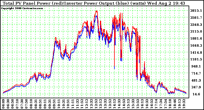 Solar PV/Inverter Performance PV Panel Power Output (vs) Inverter Power Output