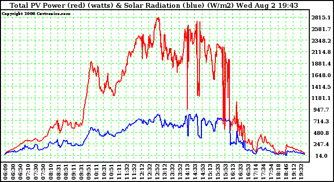 Solar PV/Inverter Performance Total PV Power Output & Solar Radiation