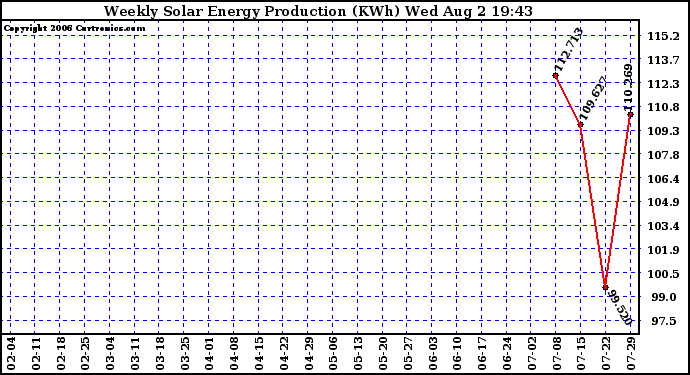 Solar PV/Inverter Performance Weekly Solar Energy Production