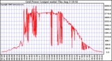 Solar PV/Inverter Performance Inverter Power Output