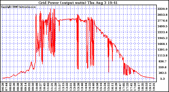 Solar PV/Inverter Performance Inverter Power Output