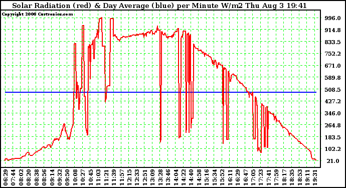 Solar PV/Inverter Performance Solar Radiation & Day Average per Minute W/m2