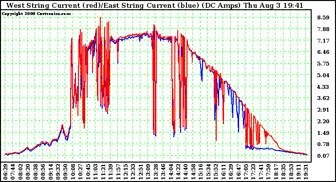 Solar PV/Inverter Performance Photovoltaic Panel Current Output