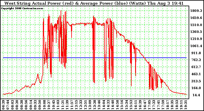 Solar PV/Inverter Performance West Array Actual & Average Power Output