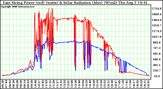 Solar PV/Inverter Performance East Array Power Output & Solar Radiation