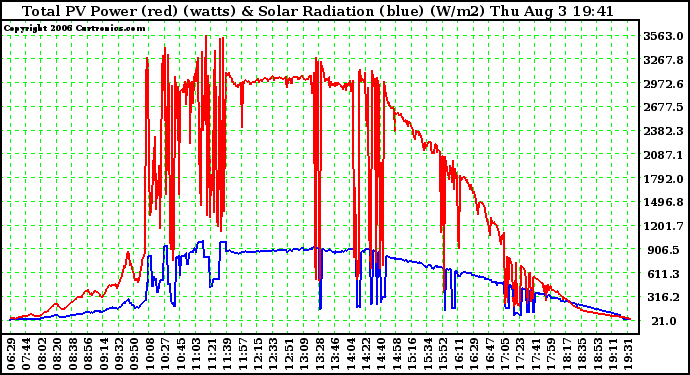 Solar PV/Inverter Performance Total PV Power Output & Solar Radiation