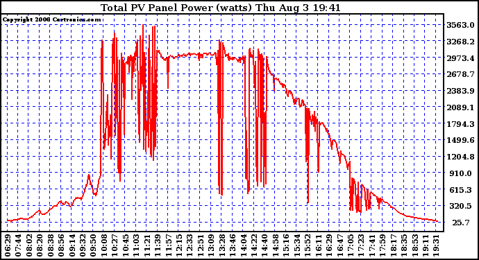 Solar PV/Inverter Performance Total PV Power Output