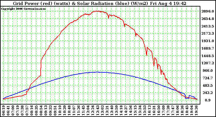 Solar PV/Inverter Performance Grid Power (watts) & Solar Radiation (W/m2)