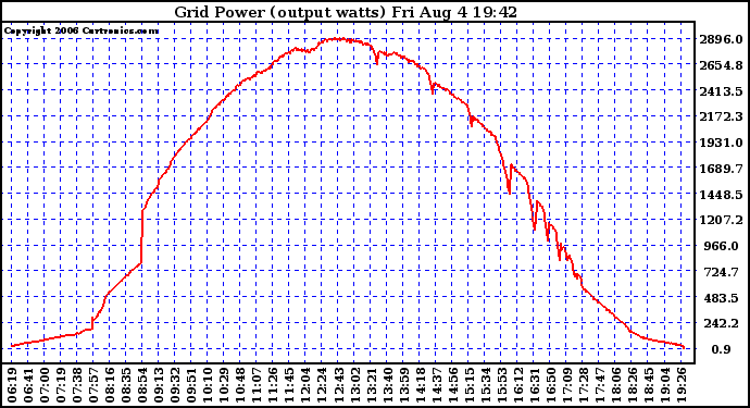 Solar PV/Inverter Performance Inverter Power Output