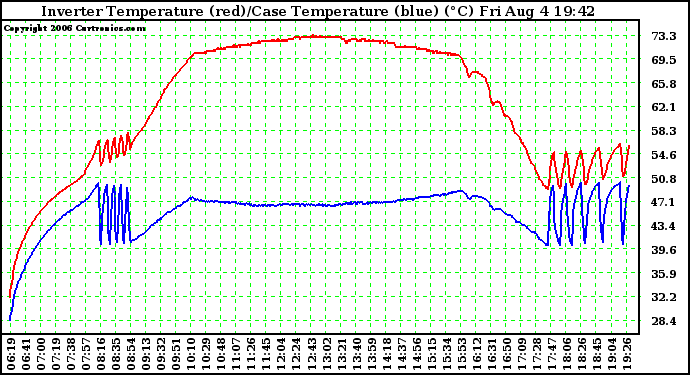 Solar PV/Inverter Performance Inverter Operating Temperature