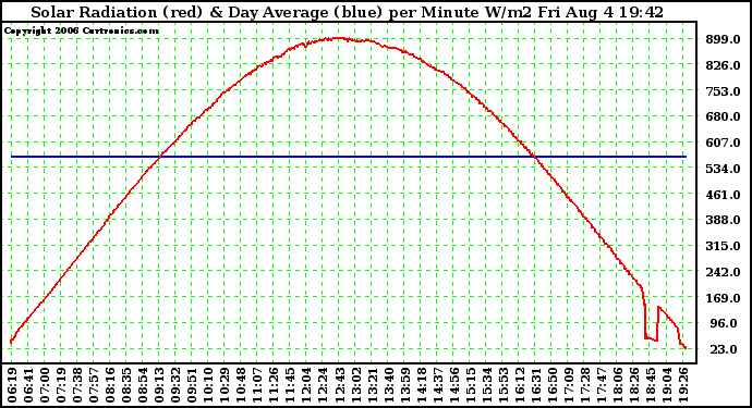 Solar PV/Inverter Performance Solar Radiation & Day Average per Minute W/m2