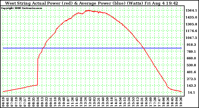 Solar PV/Inverter Performance West Array Actual & Average Power Output