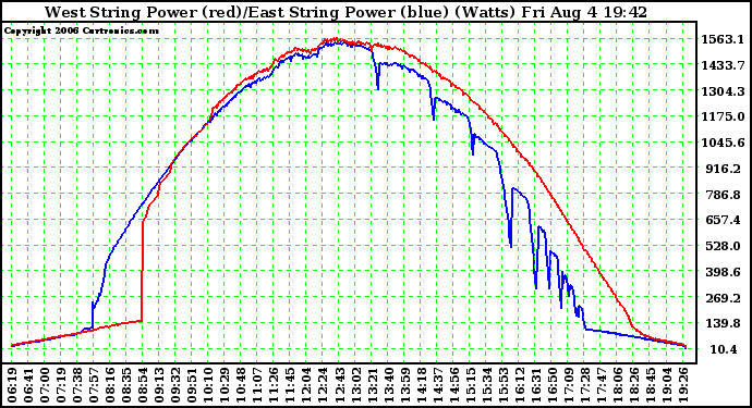 Solar PV/Inverter Performance Photovoltaic Panel Power Output