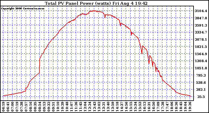 Solar PV/Inverter Performance Total PV Power Output