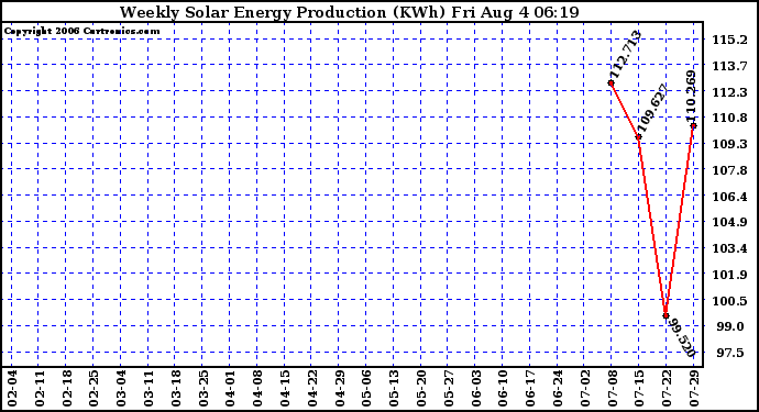 Solar PV/Inverter Performance Weekly Solar Energy Production