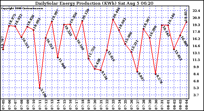 Solar PV/Inverter Performance Daily Solar Energy Production