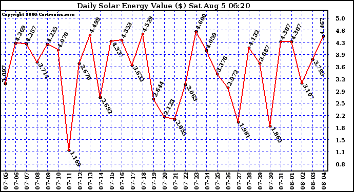 Solar PV/Inverter Performance Daily Solar Energy Production Value