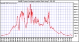 Solar PV/Inverter Performance Inverter Power Output