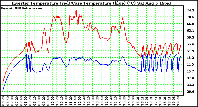 Solar PV/Inverter Performance Inverter Operating Temperature