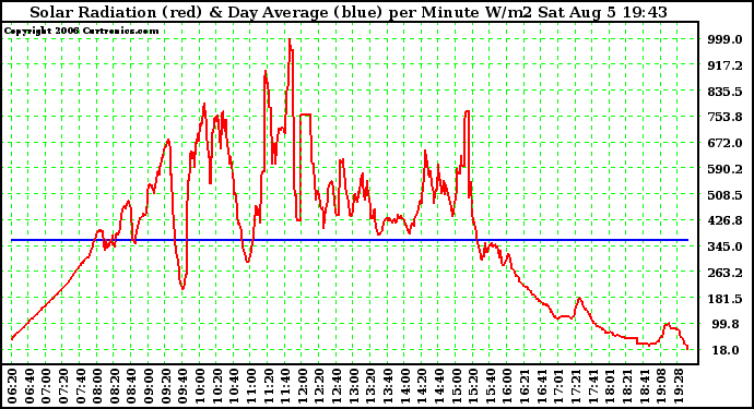 Solar PV/Inverter Performance Solar Radiation & Day Average per Minute W/m2