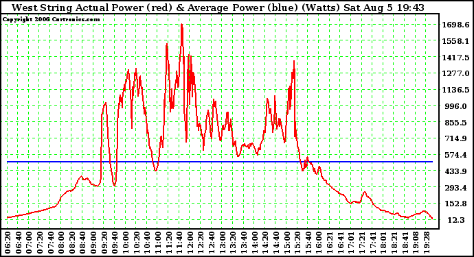 Solar PV/Inverter Performance West Array Actual & Average Power Output